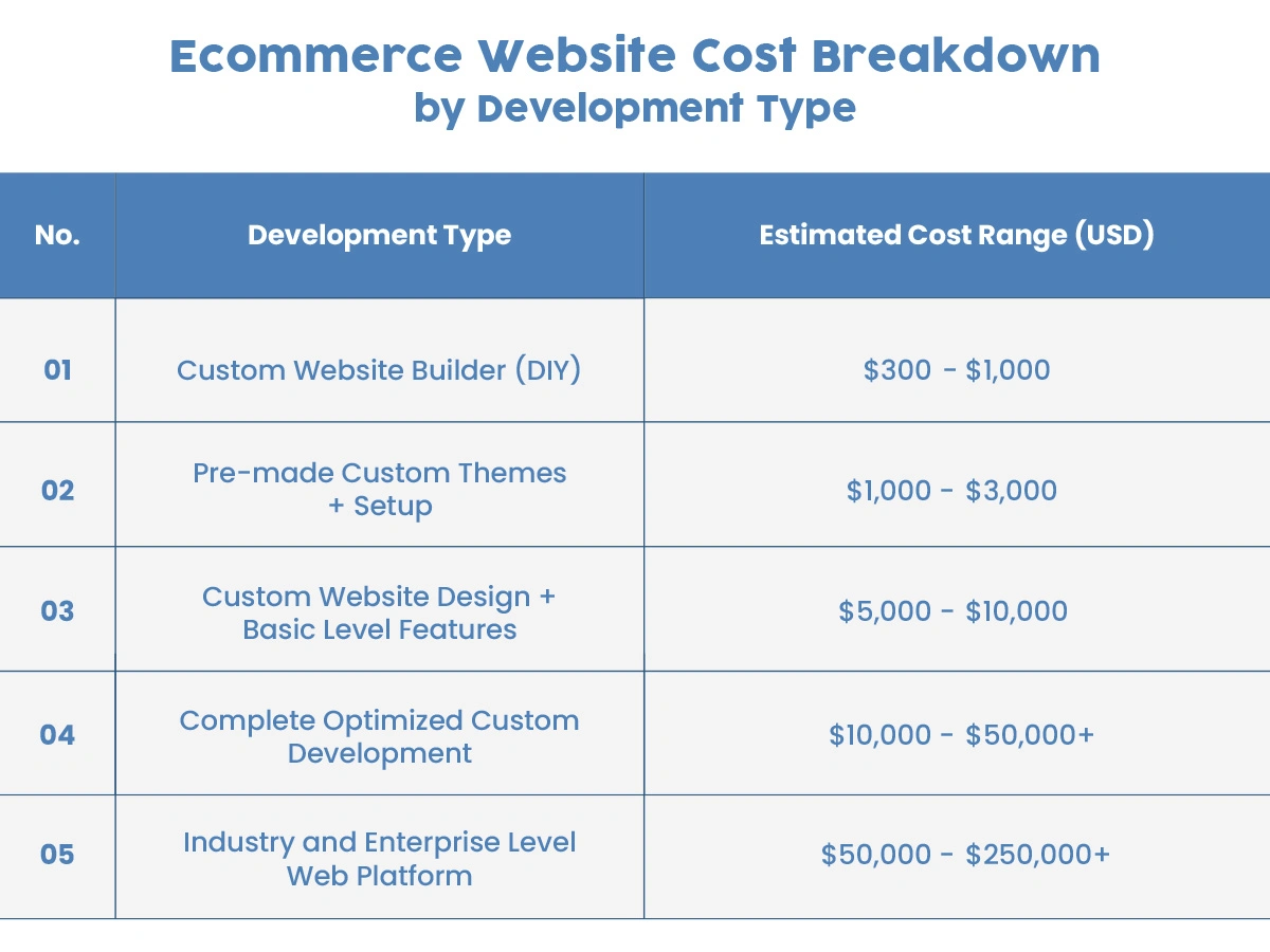 Ecommerce Website Cost Breakdown by Development Type