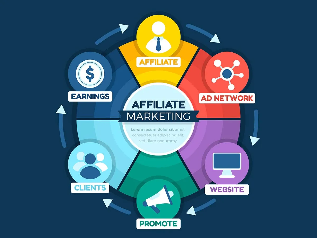 High-ROI Affiliate Marketing Strategies