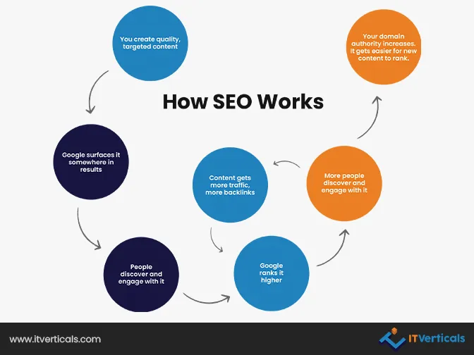how does search engine optimization work