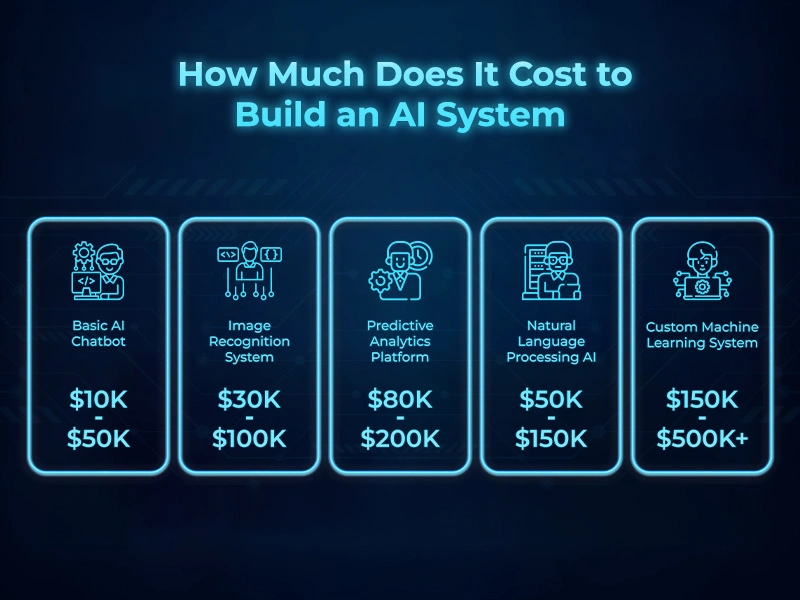 How Much Does It Cost to Build an AI System?
