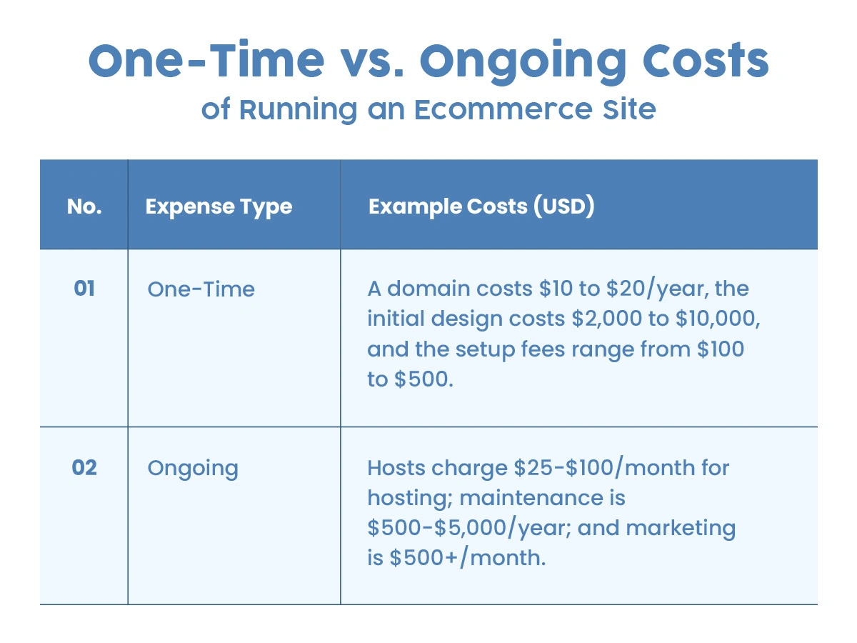 One-Time vs. Ongoing Costs of Running an Ecommerce Site