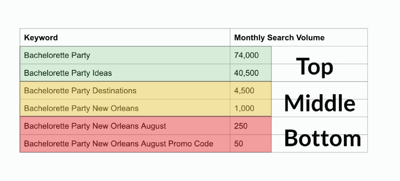 recognize how your sales funnel incorporates keywords