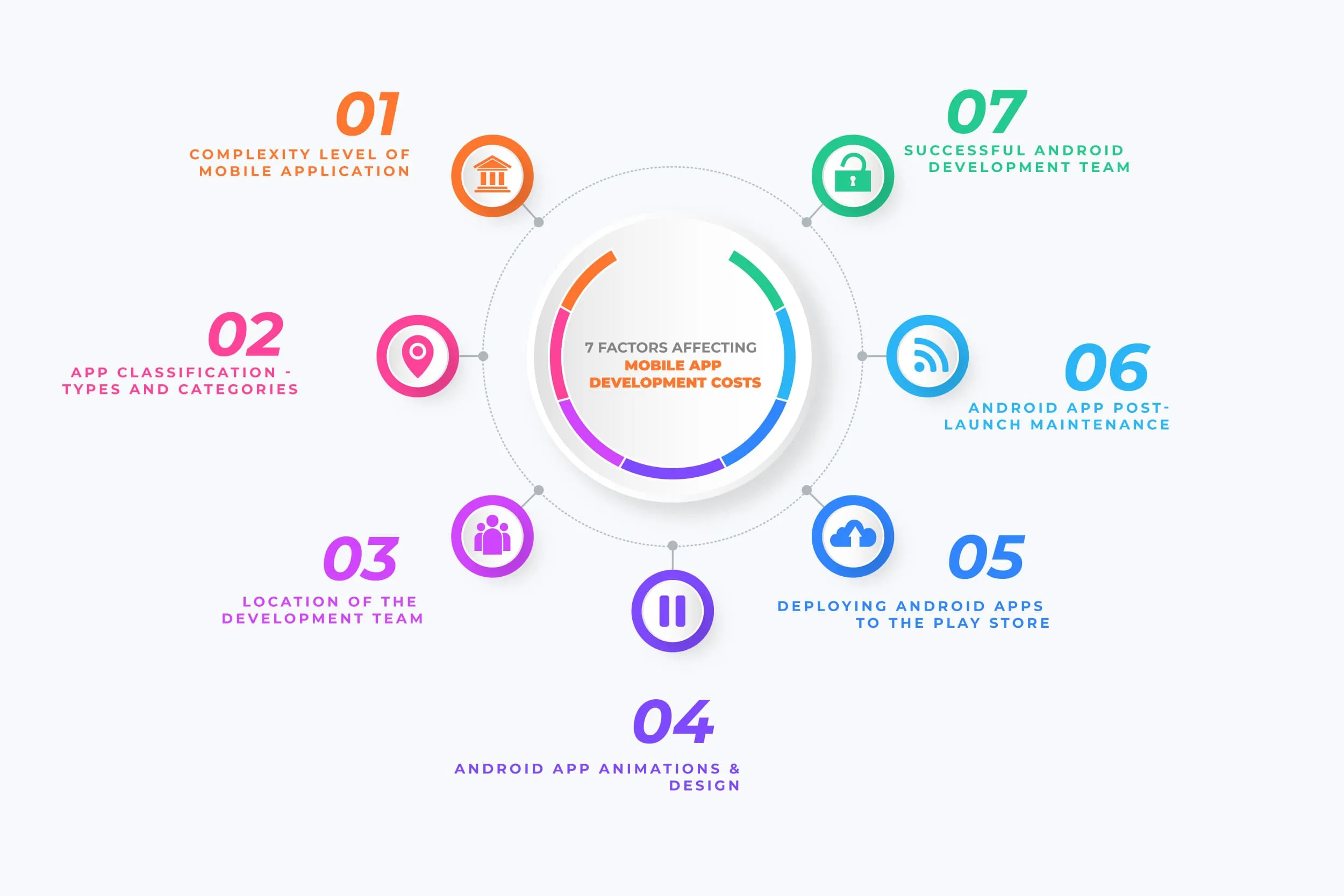 top 7 factors affecting android app development costs in 2025