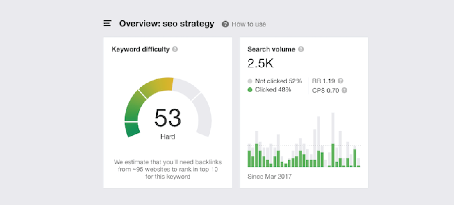 understand keyword difficulty