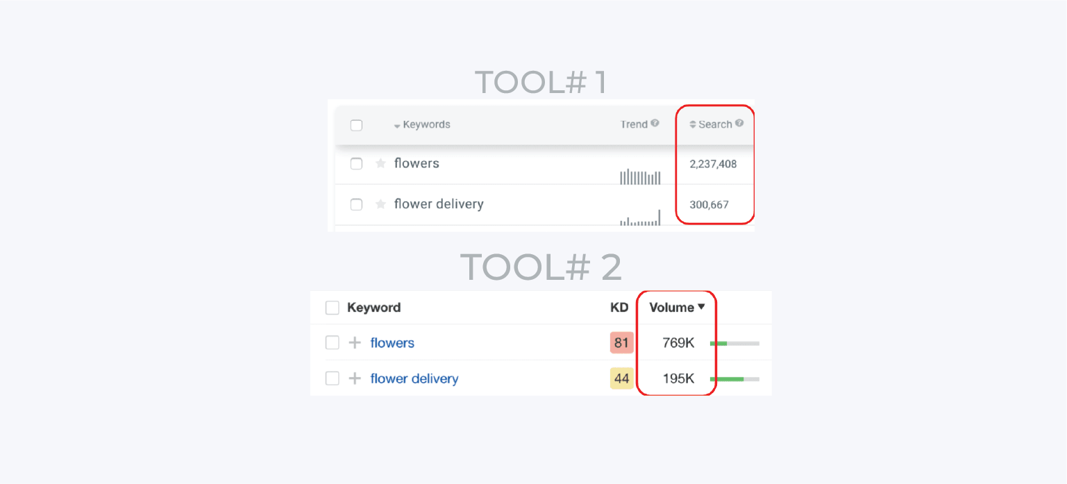 understand search volumes