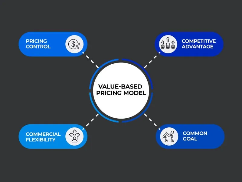 value based pricing model