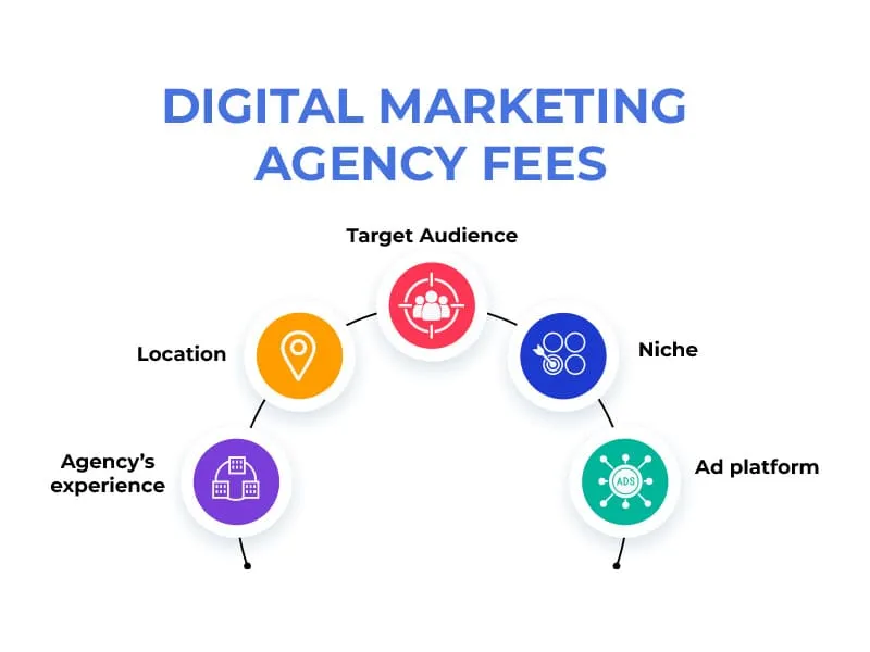 what are the 5 factors influencing digital marketing agency fees