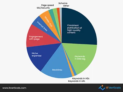 what are the top seo ranking factors
